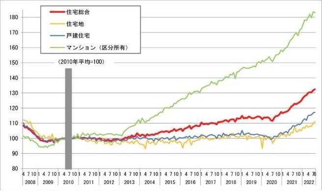 不動産価格指数(住宅)